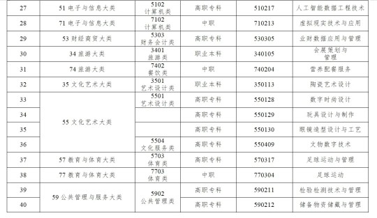 《職業(yè)教育專業(yè)目錄》新增設(shè)40個(gè)新專業(yè)