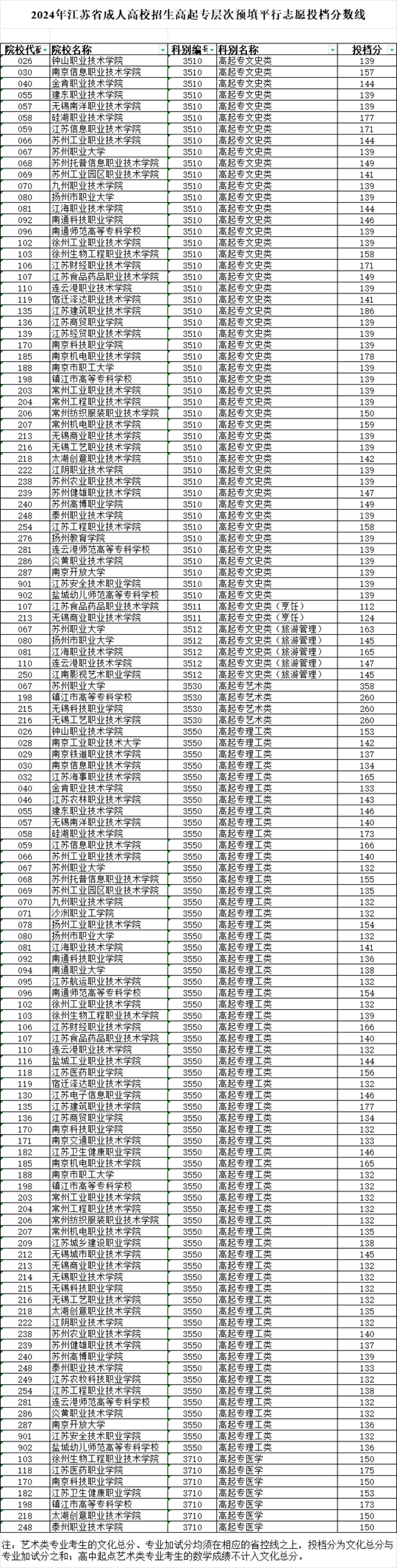 2024年江蘇省成人高校招生高起專層次預(yù)填平行志愿投檔分數(shù)線