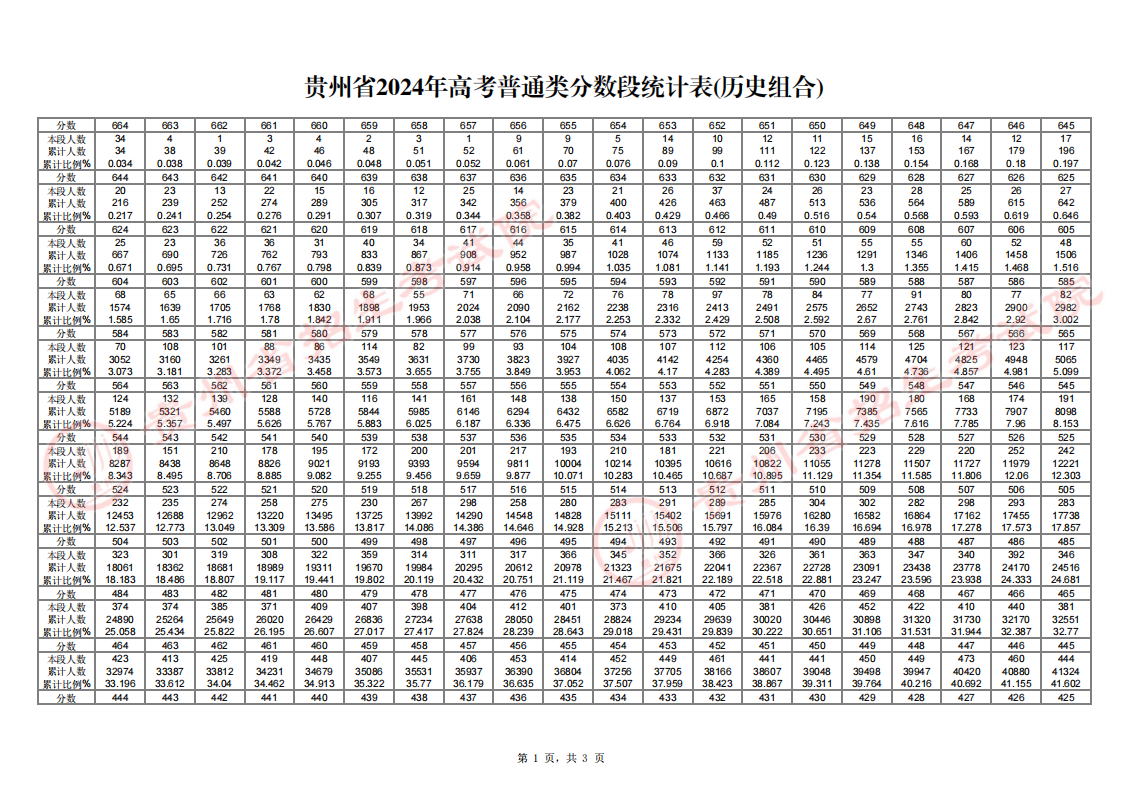 貴州省2024年高考普通類分數(shù)段統(tǒng)計表(歷史組合)
