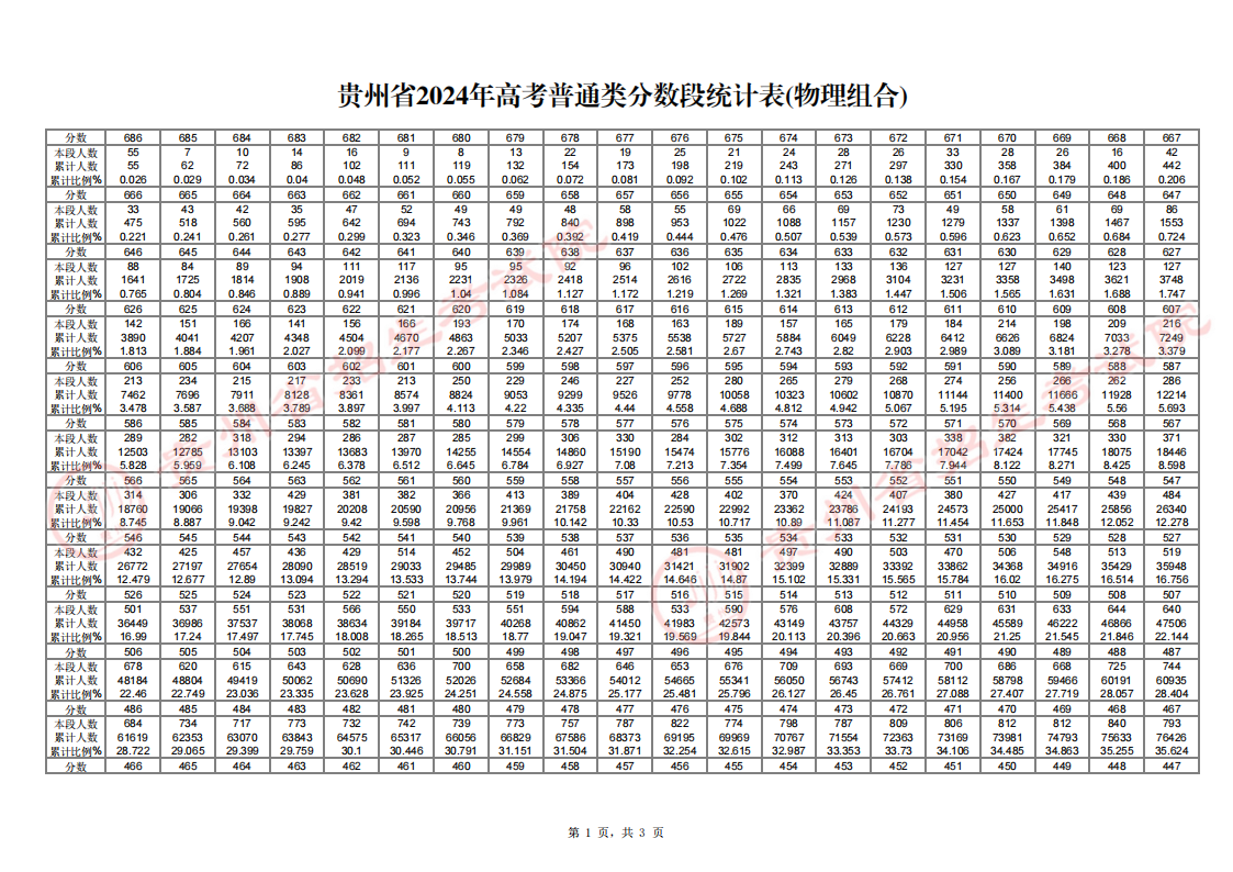 貴州省2024年高考普通類分?jǐn)?shù)段統(tǒng)計(jì)表(物理組合)