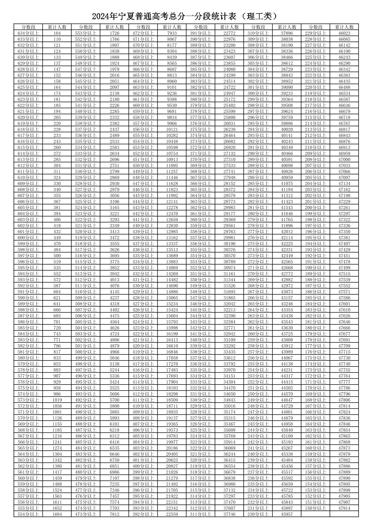 2024年寧夏普通高考總分一分段統(tǒng)計表（理工類）