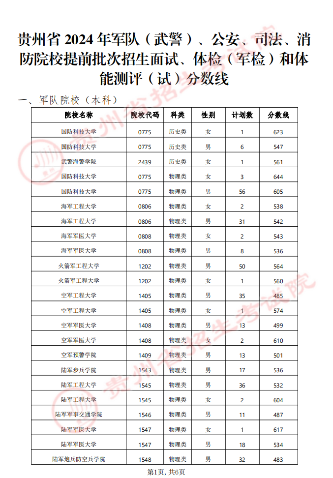 貴州省2024年軍隊（武警）、公安、司法、消防院校提前批次招生面試、體檢（軍檢）和體能測評（試）分數線