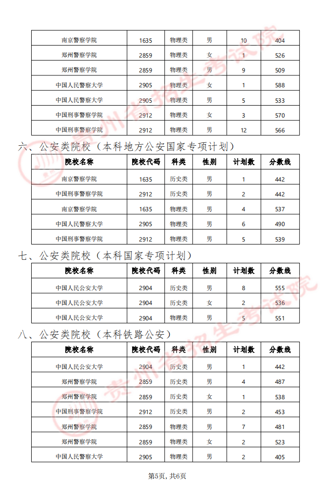 貴州省2024年軍隊（武警）、公安、司法、消防院校提前批次招生面試、體檢（軍檢）和體能測評（試）分數線
