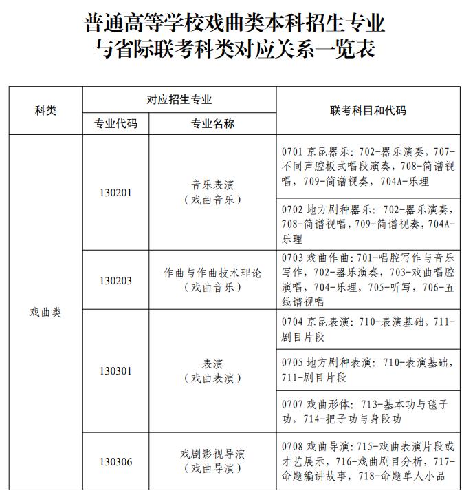 普通高等學校戲曲類本科招生專業(yè)與省際聯(lián)考科類對應關(guān)系一覽表