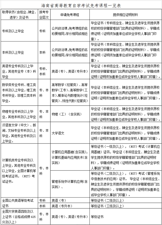 2025海南省高等教育自學(xué)考試報(bào)考須知