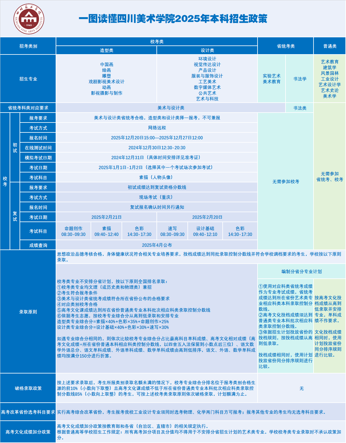 一圖讀懂四川美術(shù)學(xué)院2025年本科招生政策