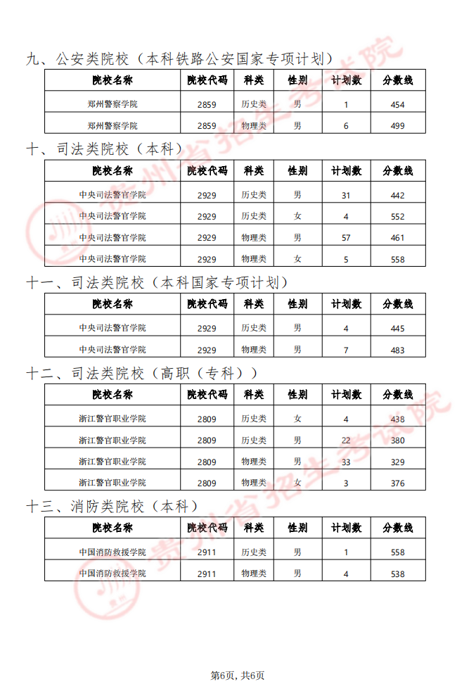 貴州省2024年軍隊（武警）、公安、司法、消防院校提前批次招生面試、體檢（軍檢）和體能測評（試）分數線