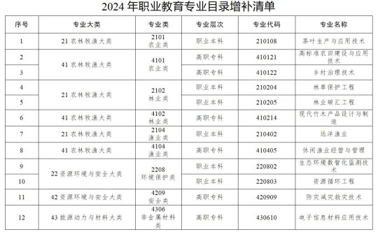 《職業(yè)教育專業(yè)目錄》新增設(shè)40個(gè)新專業(yè)