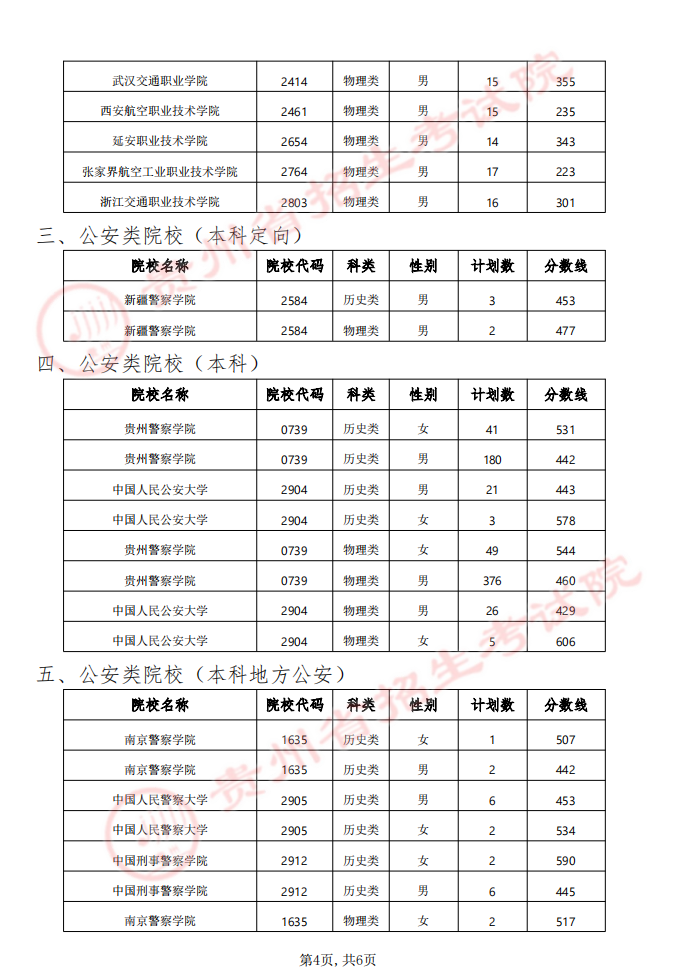 貴州省2024年軍隊（武警）、公安、司法、消防院校提前批次招生面試、體檢（軍檢）和體能測評（試）分數線