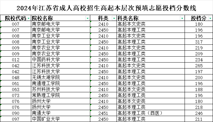 2024年江蘇省成人高校招生高起本層次預(yù)填志愿投檔分?jǐn)?shù)線