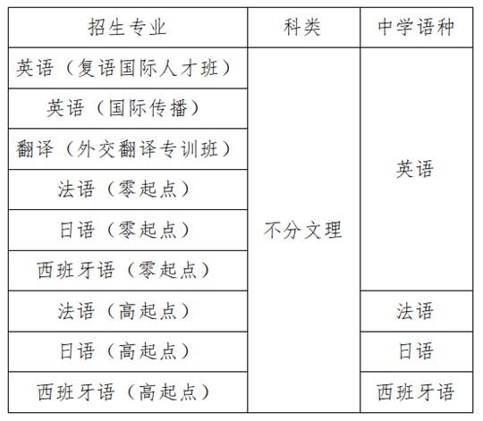 外交學院2025年本科外語類保送生招生簡章