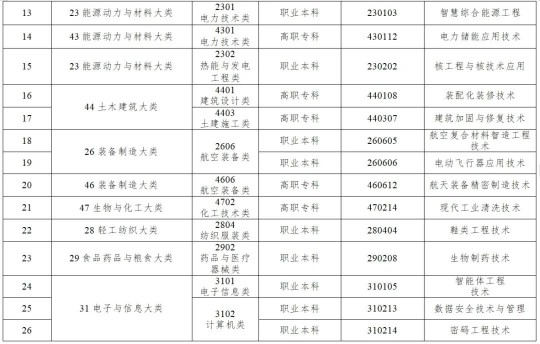 《職業(yè)教育專業(yè)目錄》新增設(shè)40個(gè)新專業(yè)
