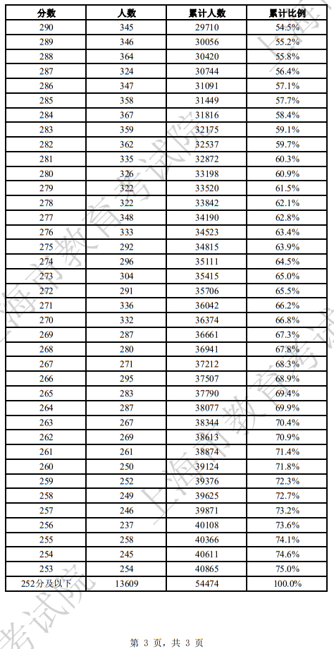 2025年上海市普通高校春季考試成績(jī)分布表(三)