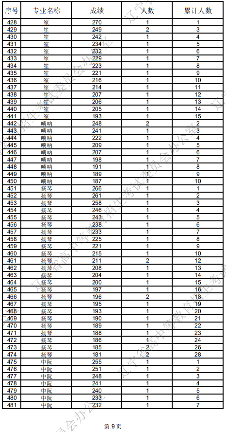 遼寧省2025年普通高等學(xué)校招生音樂(lè)表演統(tǒng)考成績(jī)統(tǒng)計(jì)表