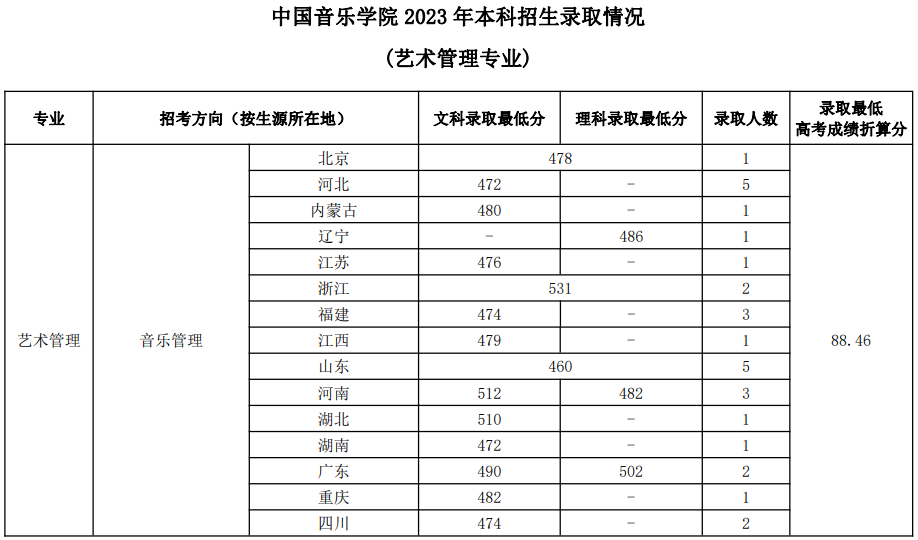 中國音樂學(xué)院2023年本科招生錄取分?jǐn)?shù)線匯總