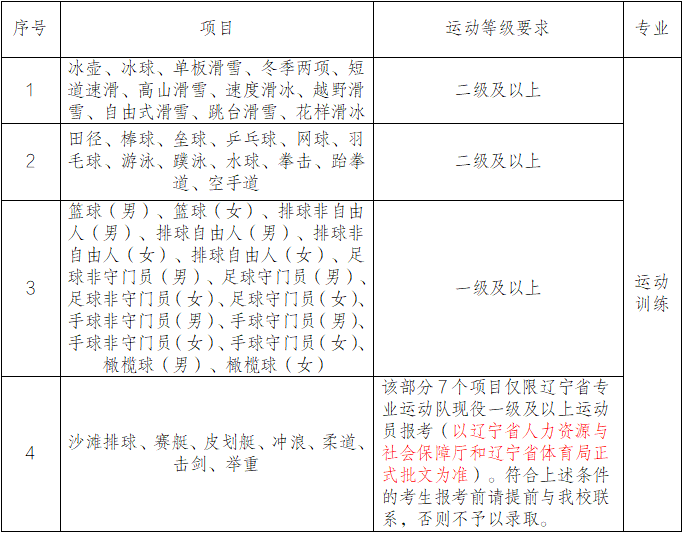 沈陽(yáng)體育學(xué)院2025年運(yùn)動(dòng)訓(xùn)練、武術(shù)與民族傳統(tǒng)體育專業(yè)招生簡(jiǎn)章