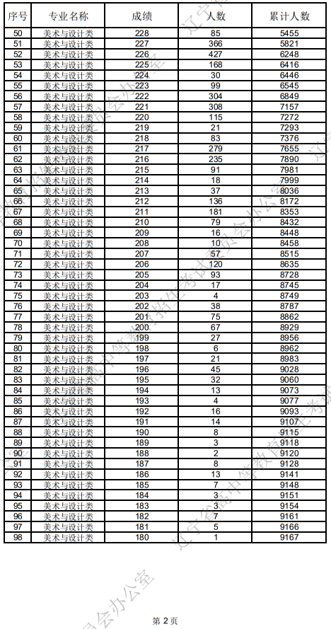 遼寧省2025年普通高等學(xué)校招生美術(shù)與設(shè)計類統(tǒng)考成績統(tǒng)計表