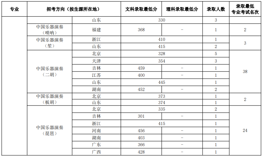 中國音樂學(xué)院2022年本科招生錄取分?jǐn)?shù)線匯總