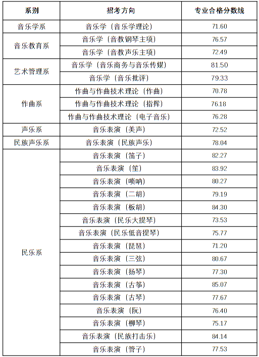天津音樂學(xué)院2022年本科招生錄取分?jǐn)?shù)線