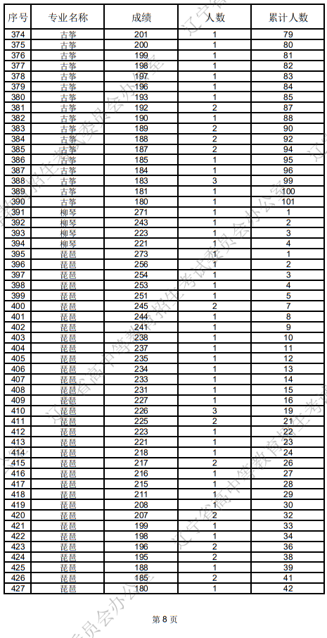遼寧省2025年普通高等學(xué)校招生音樂(lè)表演統(tǒng)考成績(jī)統(tǒng)計(jì)表