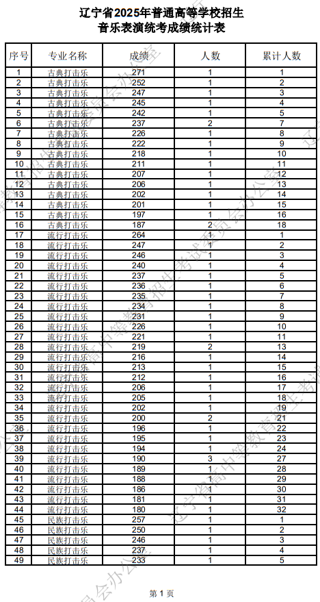 遼寧省2025年普通高等學(xué)校招生音樂(lè)表演統(tǒng)考成績(jī)統(tǒng)計(jì)表