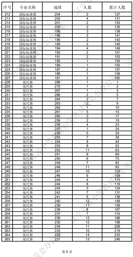 遼寧省2025年普通高等學(xué)校招生舞蹈類統(tǒng)考成績(jī)統(tǒng)計(jì)表