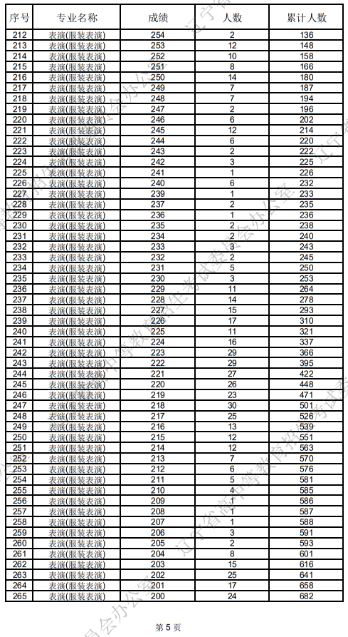 遼寧省2025年普通高等學校招生表（導）演類統(tǒng)考成績統(tǒng)計表
