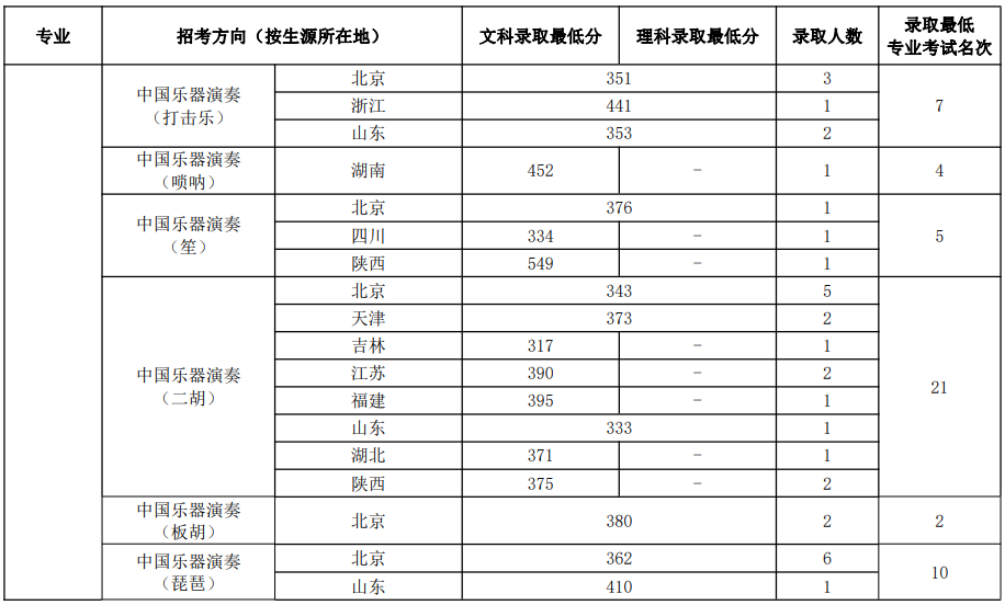 中國音樂學(xué)院2023年本科招生錄取分?jǐn)?shù)線匯總