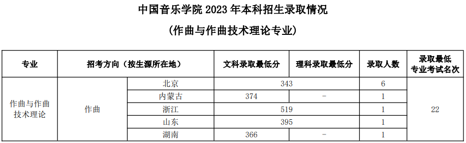 中國音樂學(xué)院2023年本科招生錄取分?jǐn)?shù)線匯總