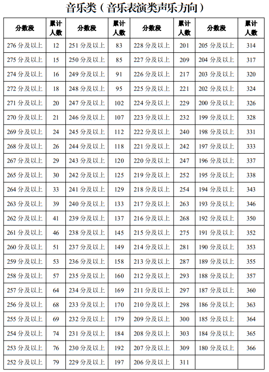 寧夏2025年普通高校招生藝術類專業(yè)統(tǒng)一考試一分段統(tǒng)計表（音樂類）
