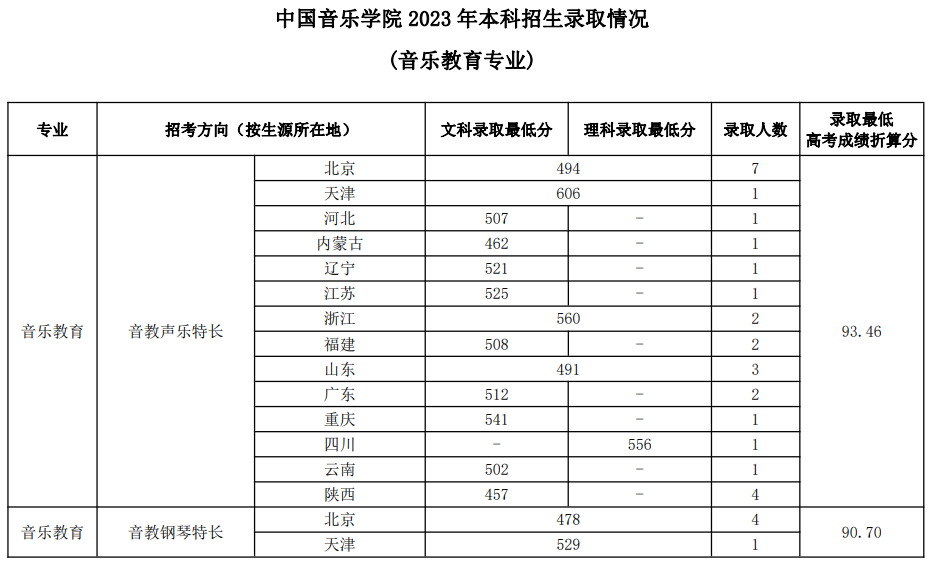 中國音樂學(xué)院2023年本科招生錄取分?jǐn)?shù)線匯總