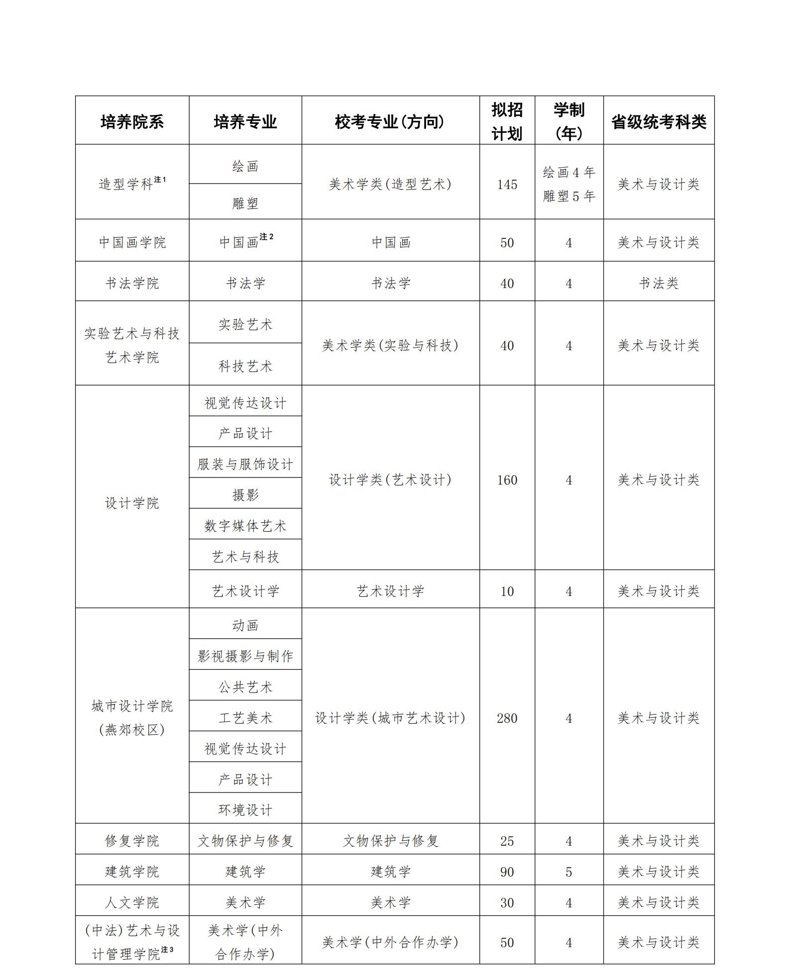 中央美術(shù)學(xué)院2025年本科招生?？紝I(yè)招生簡(jiǎn)章