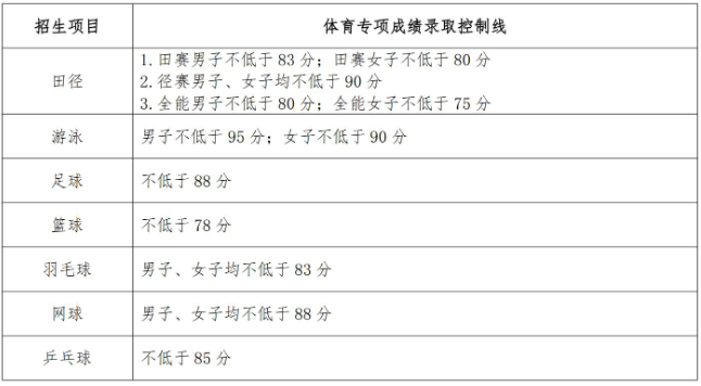 暨南大學(xué)2025年運(yùn)動訓(xùn)練專業(yè)招生簡章