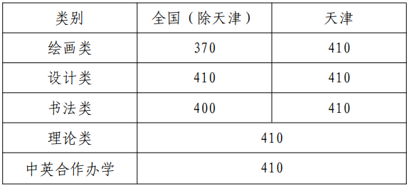 天津美術(shù)學(xué)院2022年本科招生錄取分數(shù)線