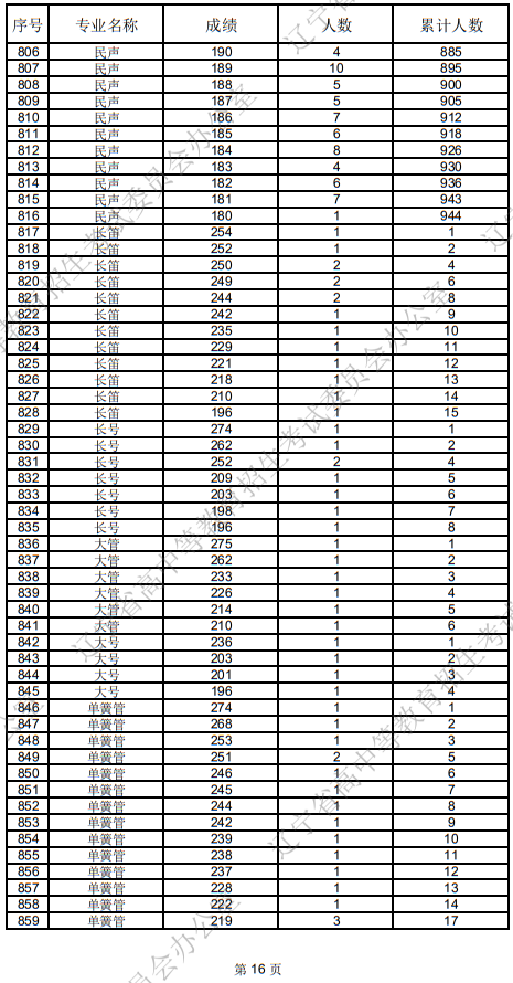 遼寧省2025年普通高等學(xué)校招生音樂(lè)表演統(tǒng)考成績(jī)統(tǒng)計(jì)表