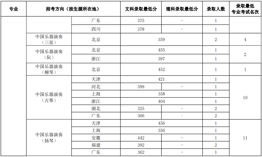 中國音樂學(xué)院2023年本科招生錄取分?jǐn)?shù)線匯總