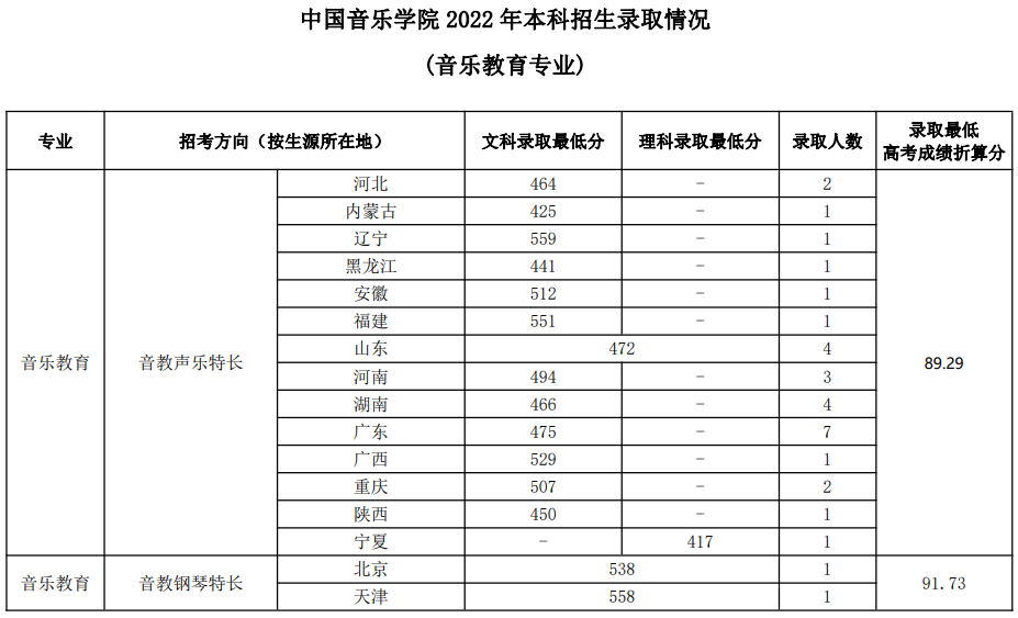 中國音樂學(xué)院2022年本科招生錄取分?jǐn)?shù)線匯總