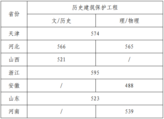 天津美術(shù)學(xué)院2022年本科招生錄取分數(shù)線