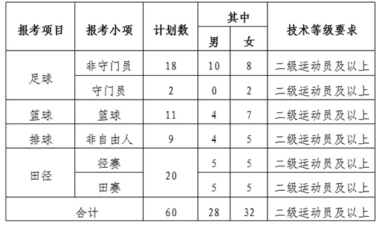 內(nèi)蒙古科技大學(xué)2025年運動訓(xùn)練專業(yè)招生簡章