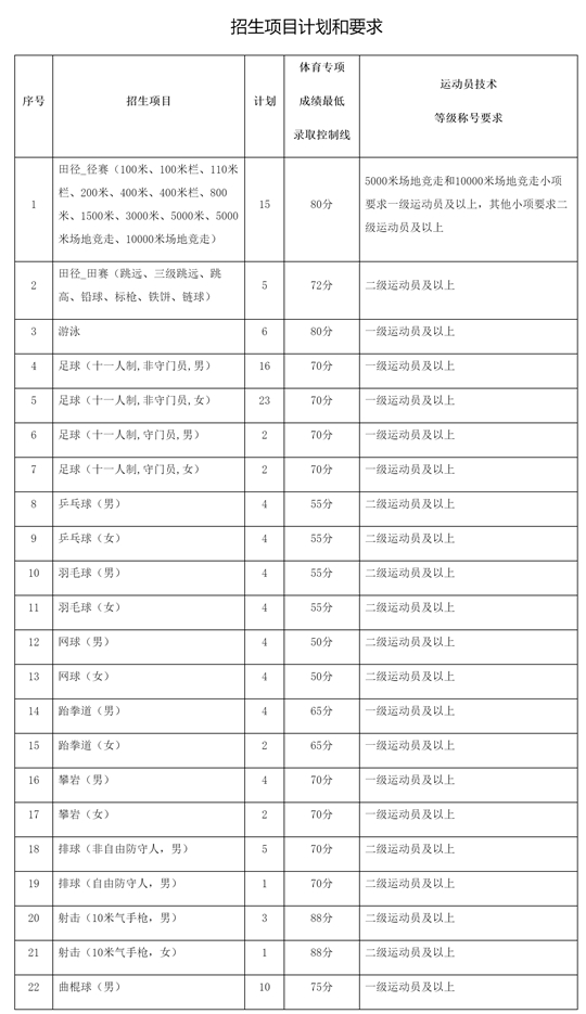 贛南師范大學(xué)2025年運(yùn)動訓(xùn)練專業(yè)招生簡章