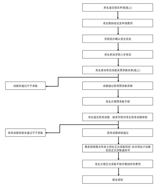 上海理工大學(xué)中英國際學(xué)院2025年自主招生政策