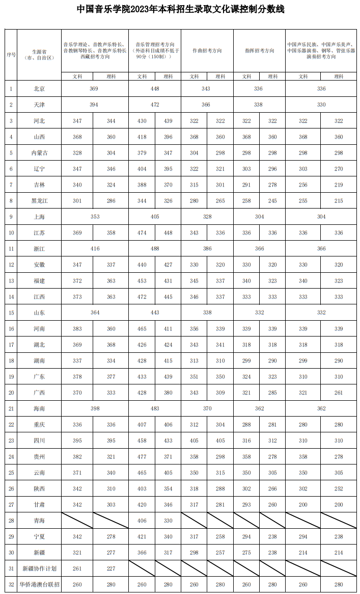 中國音樂學(xué)院2023年本科招生錄取分?jǐn)?shù)線匯總
