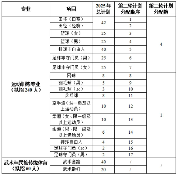 洛陽師范學(xué)院2025年運(yùn)動訓(xùn)練、武術(shù)與民族傳統(tǒng)體育專業(yè)招生簡章