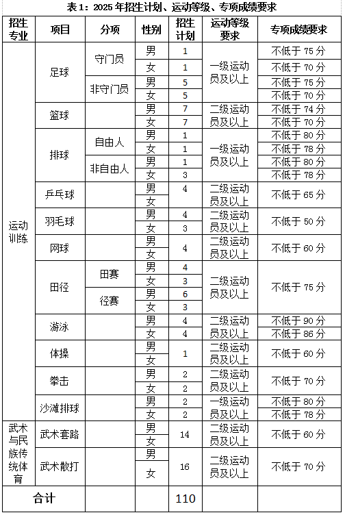 云南師范大學(xué)2025年運(yùn)動(dòng)訓(xùn)練、武術(shù)與民族傳統(tǒng)體育專(zhuān)業(yè)招生簡(jiǎn)章
