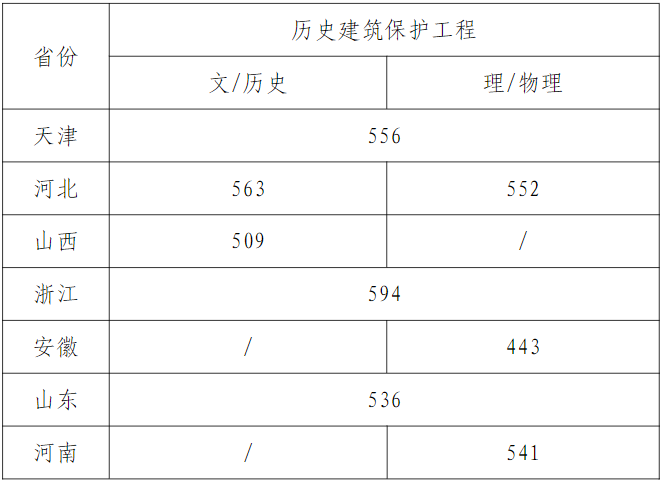 天津美術(shù)學(xué)院2023年本科招生錄取分?jǐn)?shù)線