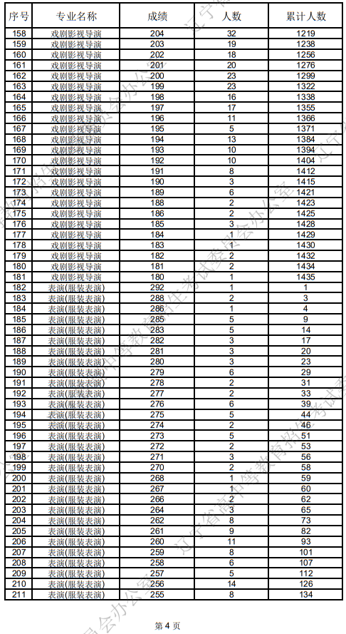 遼寧省2025年普通高等學校招生表（導）演類統(tǒng)考成績統(tǒng)計表