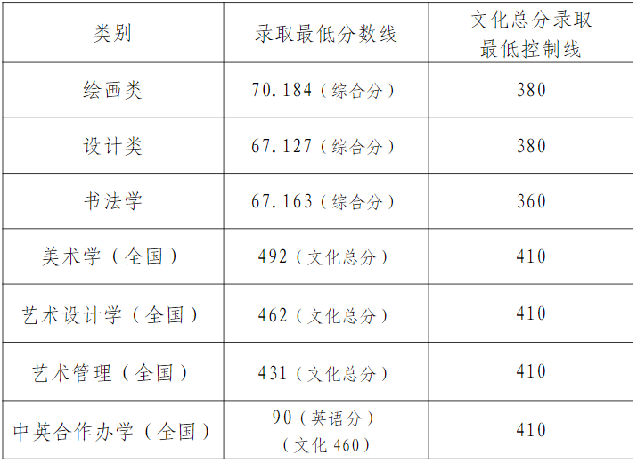 天津美術(shù)學(xué)院2023年本科招生錄取分?jǐn)?shù)線