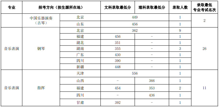 中國音樂學(xué)院2023年本科招生錄取分?jǐn)?shù)線匯總