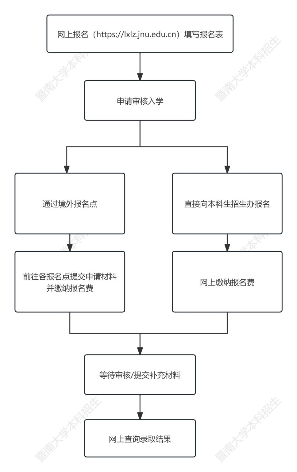 暨南大學2025年招收馬來西亞學生簡章