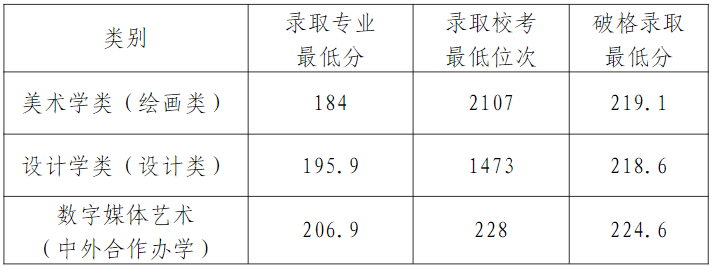 天津美術(shù)學(xué)院2024年藝術(shù)類統(tǒng)考和普通本科招生錄取分數(shù)線